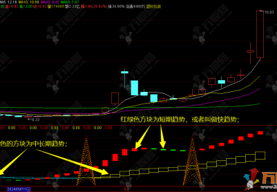 通达信【九天云霄】捕捉股价趋势快慢变化的副选指标