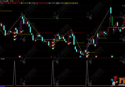 通达信【缠论三买】优化版主副选指标套装 三个买点清晰方便