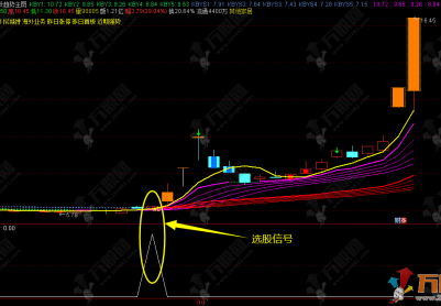 通达信【长妖趋势】主副选指标 通过不同颜色飘带来指导波段操作的好时机