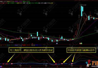 通达信【黑马因子】副选指标无未来函数 轻松巧抓牛股王 用法详解