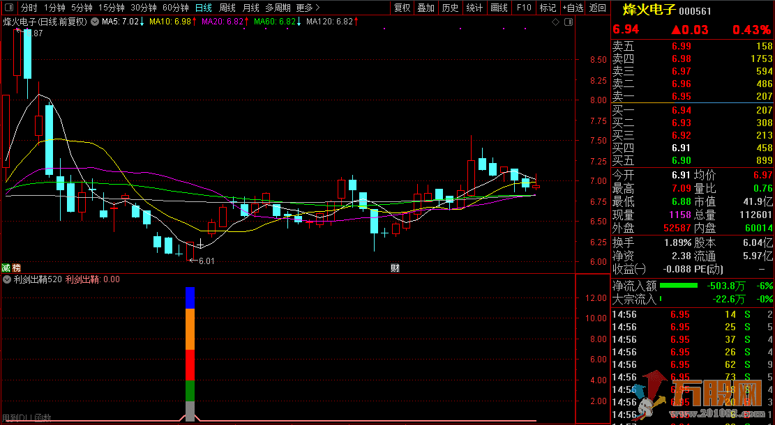 【利剑出鞘520】胜率90%,尾盘或盘后选股使用/含副图和选股器