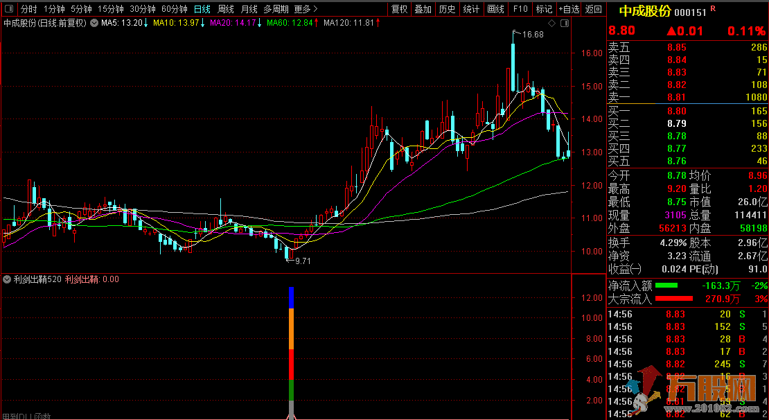 【利剑出鞘520】胜率90%,尾盘或盘后选股使用/含副图和选股器