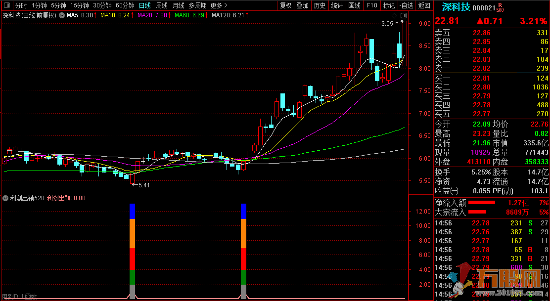 【利剑出鞘520】胜率90%,尾盘或盘后选股使用/含副图和选股器