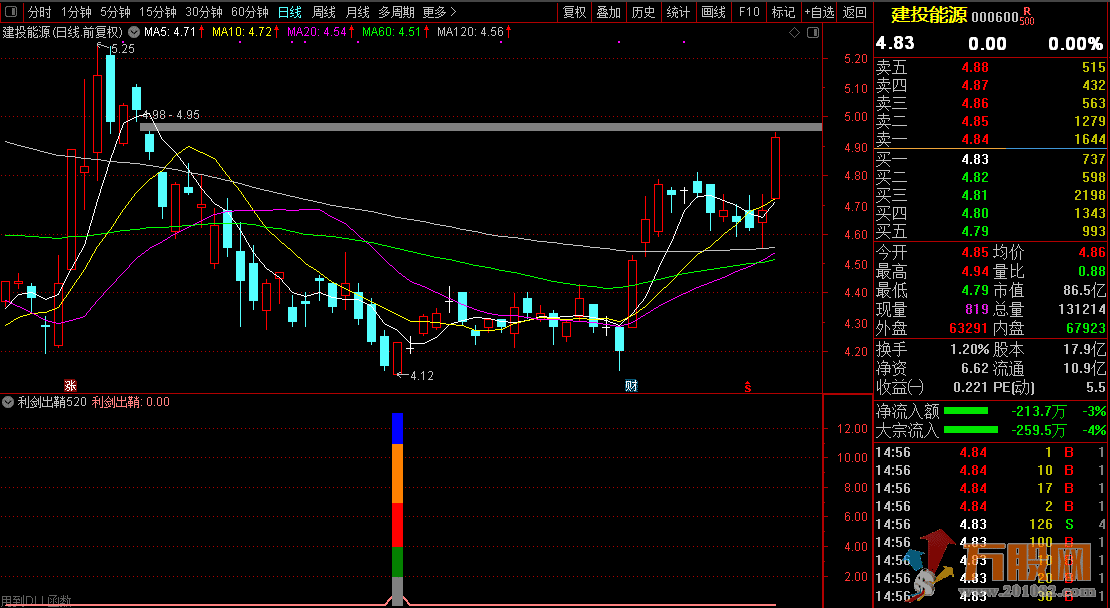 【利剑出鞘520】胜率90%,尾盘或盘后选股使用/含副图和选股器