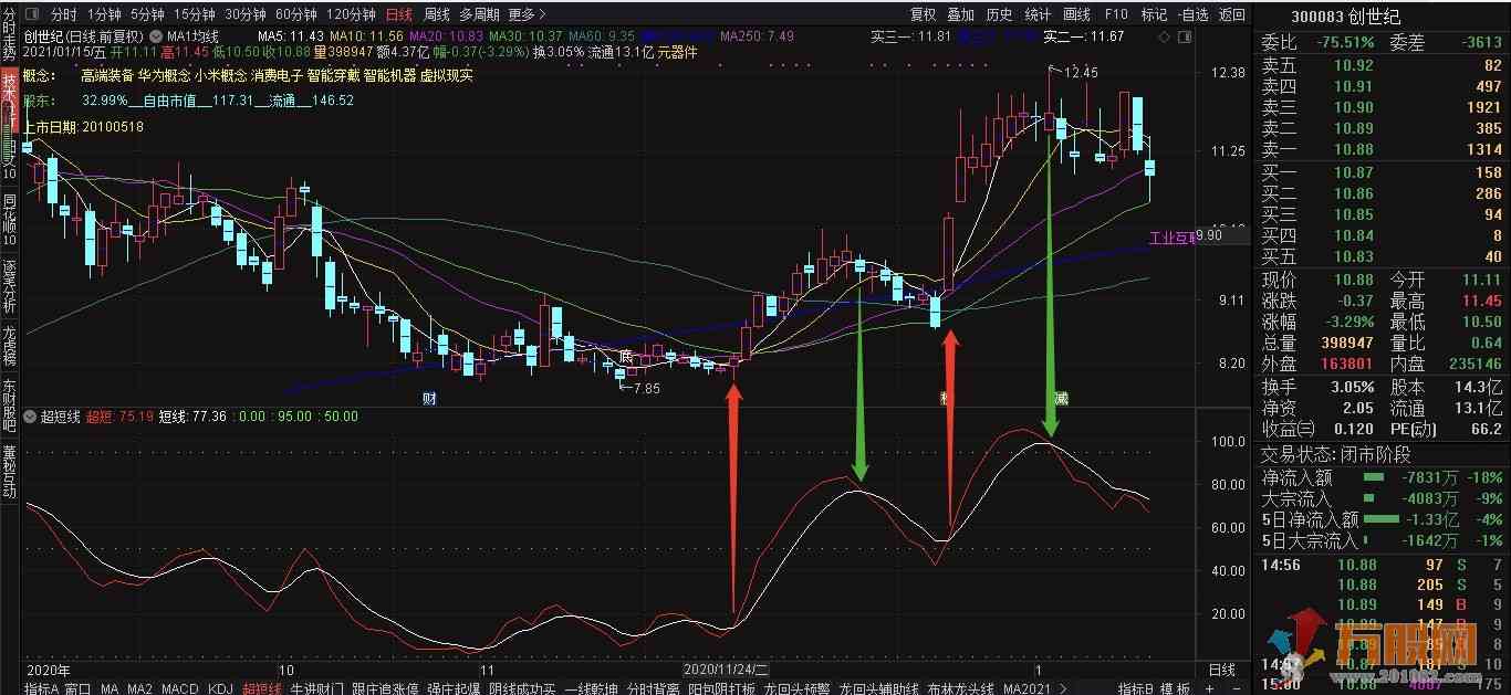 超短线买卖指标(通达信 源码 副图 无未来 贴图)