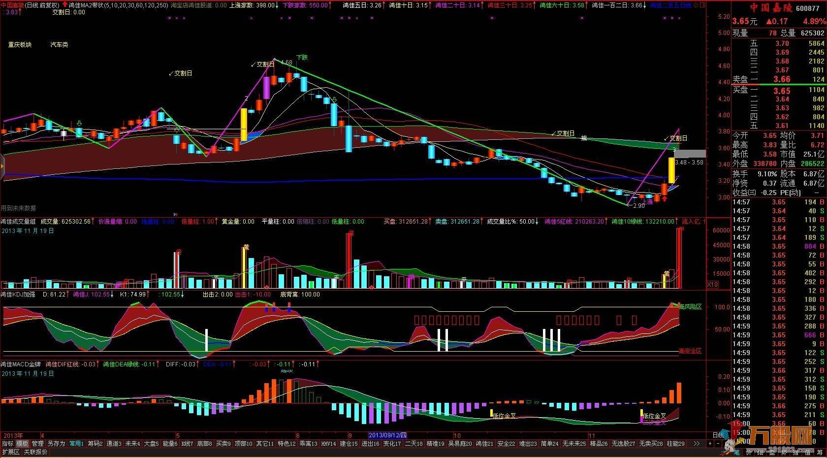 鸿佳股道和英强金叉系列指标（主图 副图 选股 无加密）
