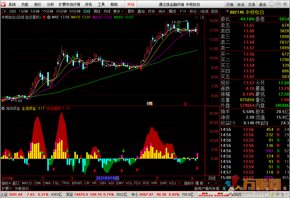 通达信技术指标公式 流动资金 副图 无加密