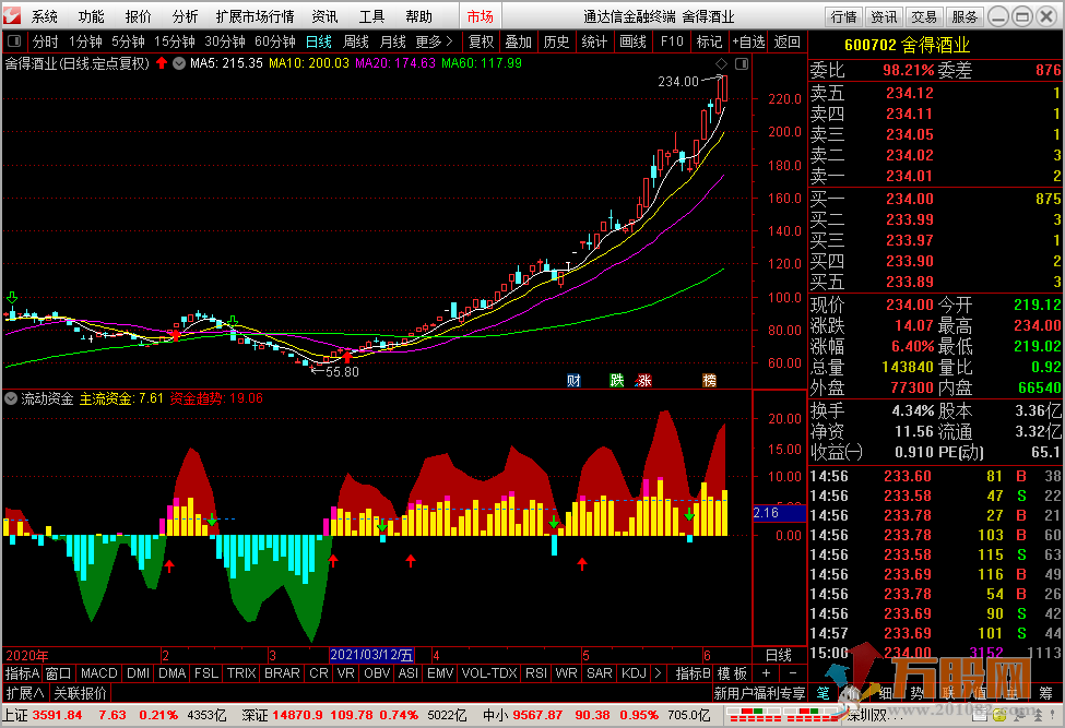 通达信技术指标公式 流动资金 副图 无加密