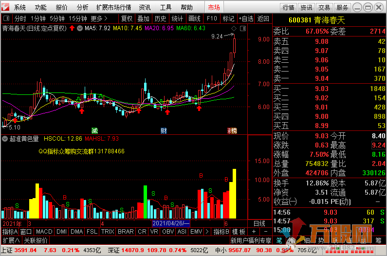 超准黄色量以及选股指标 通达信 无加密