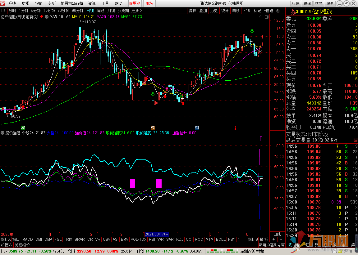 股价强度通达信副图指标  无未来 无加密