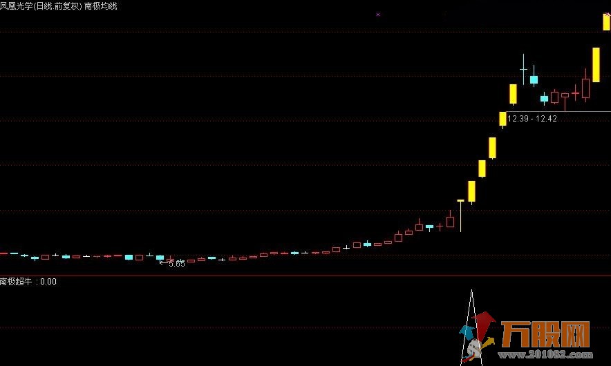 龙头追涨利器南极超牛预警通 达信无未来 无加密