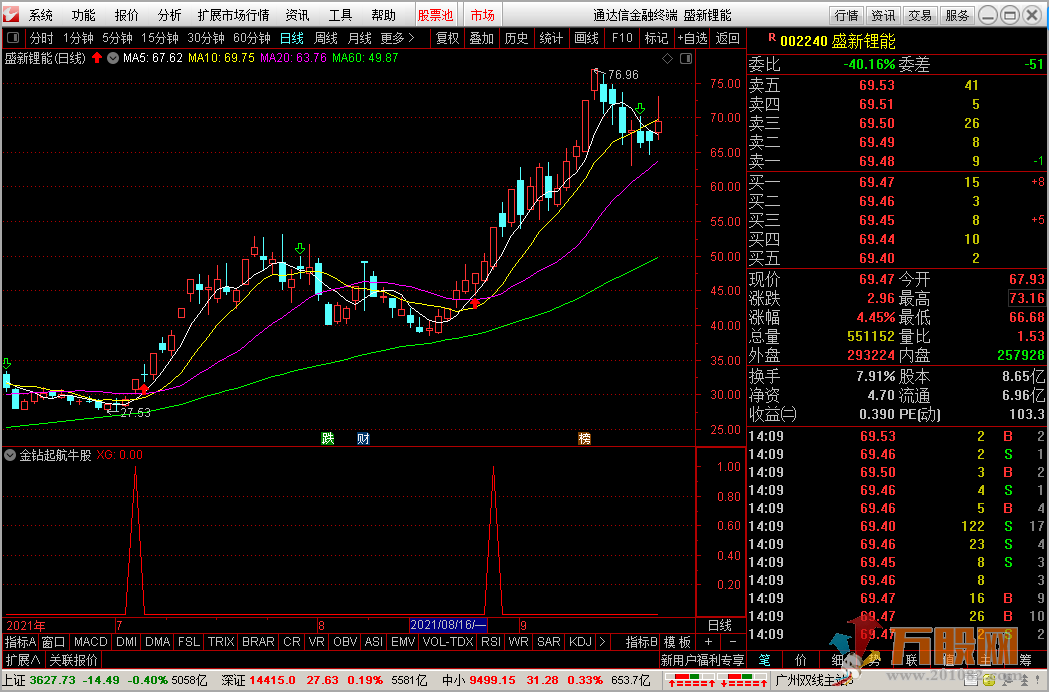 无加密金钻起航牛股（指标 副图/选股 通达信 贴图）