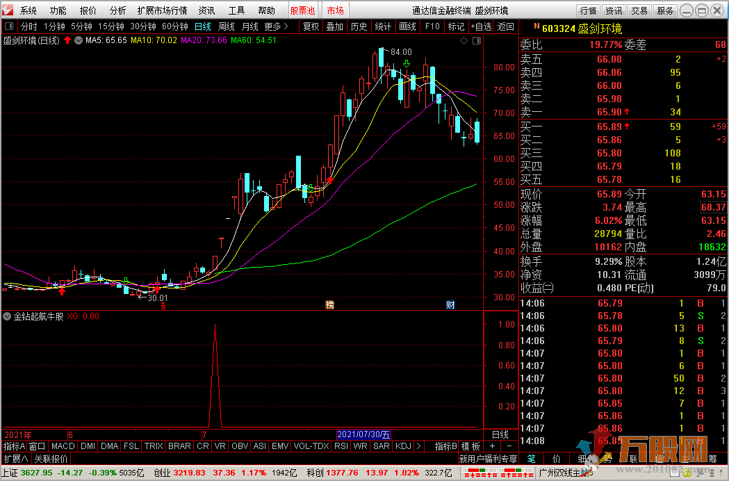无加密金钻起航牛股（指标 副图/选股 通达信 贴图）