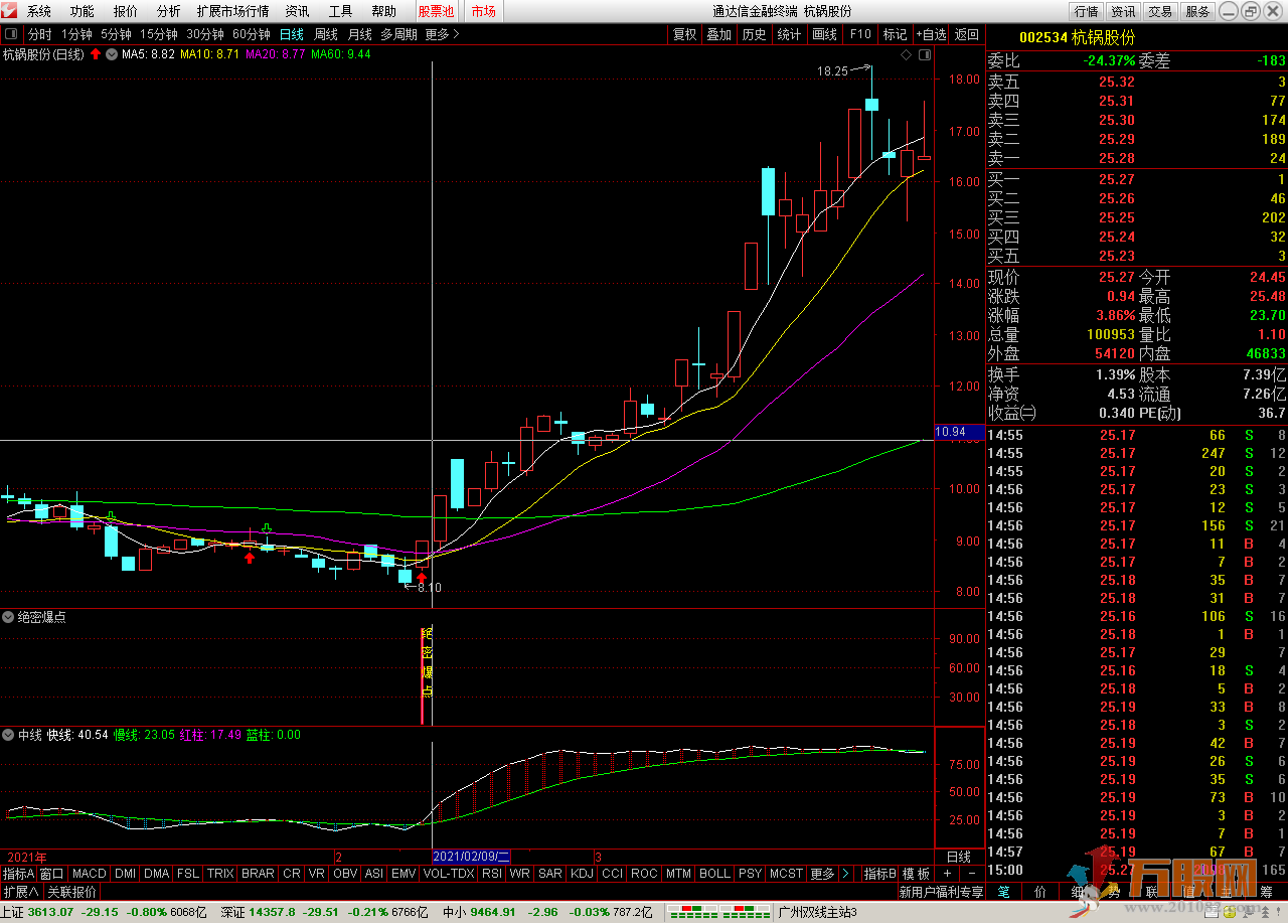 潜伏主升终极版抄底-- 绝密爆点副图选股，预警+中线指标