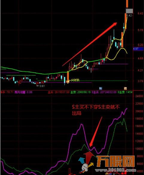 通达信欧亚主散力量副图 散户只有跟着主力才不会被收割 源码