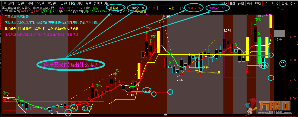 两点切线趋势精准交易主图 独家分享 通达信无加密不限时