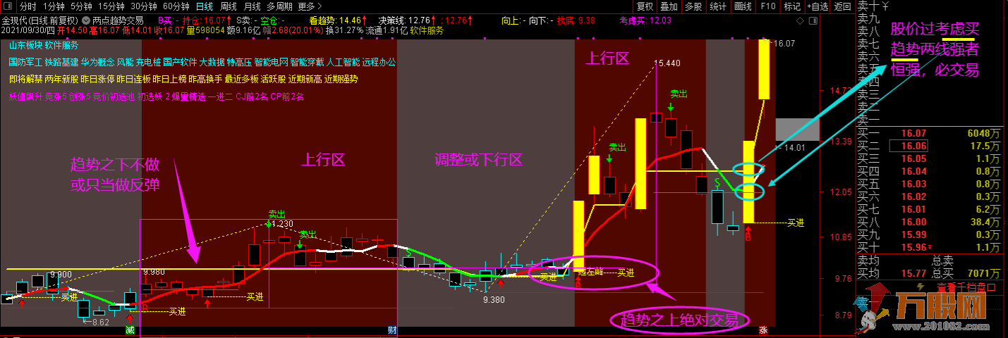 两点切线趋势精准交易主图 独家分享 通达信无加密不限时