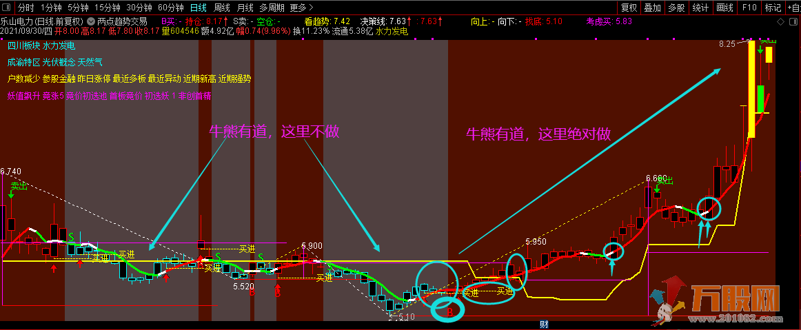 两点切线趋势精准交易主图 独家分享 通达信无加密不限时