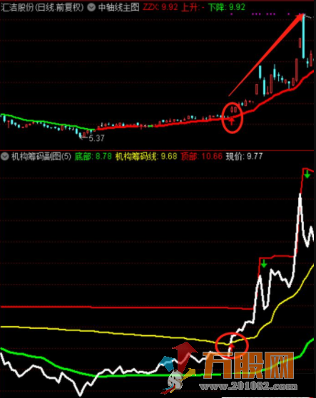 通达信机构筹码副图指标 准确率95%以上