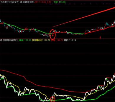 通达信机构筹码副图指标 准确率95%以上