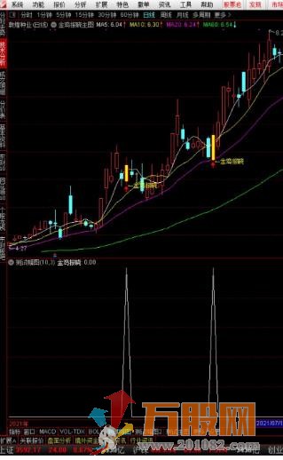 通达信金鸡报晓主图选股公式