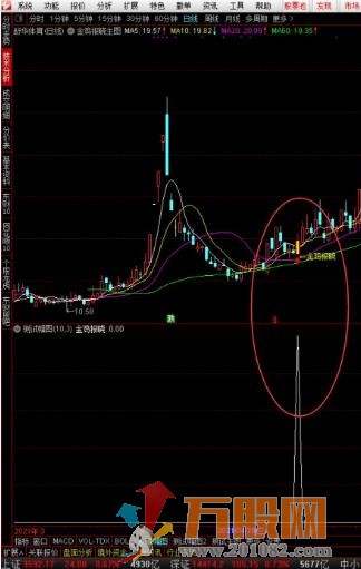 通达信金鸡报晓主图选股公式