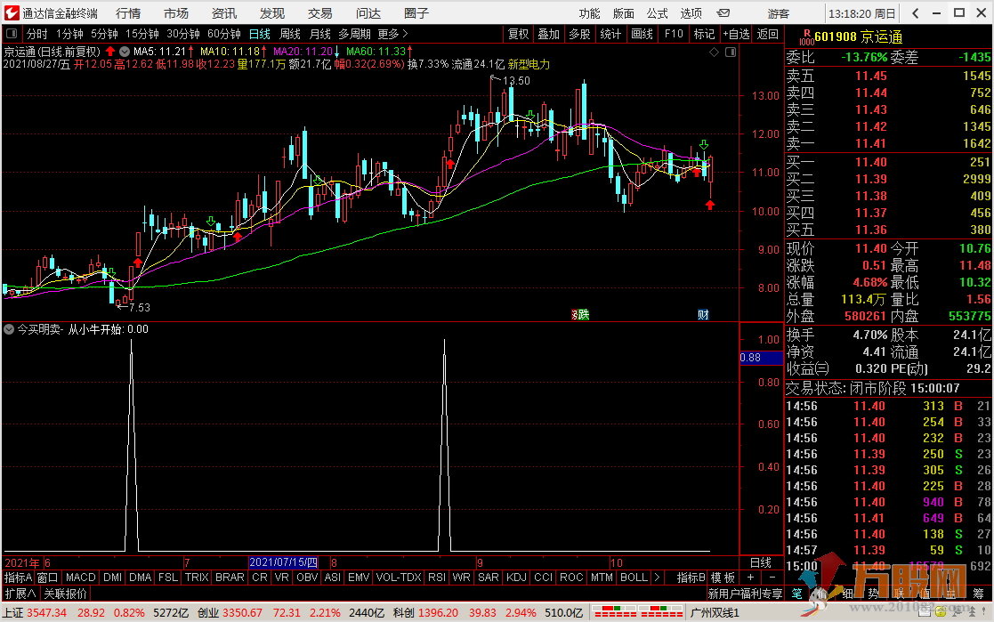 自用自设计“今买明卖“指标 绝对赛过大部分金钻指标/源码/无未来/副图/选股/股票池/手机/电脑 ... ... ... ...