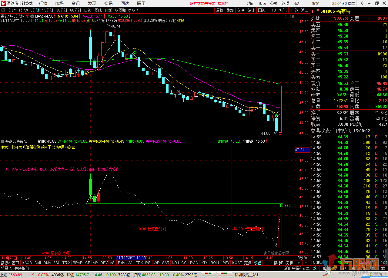开盘八法自动解盘 通达信 副图指标 加密 无未来 