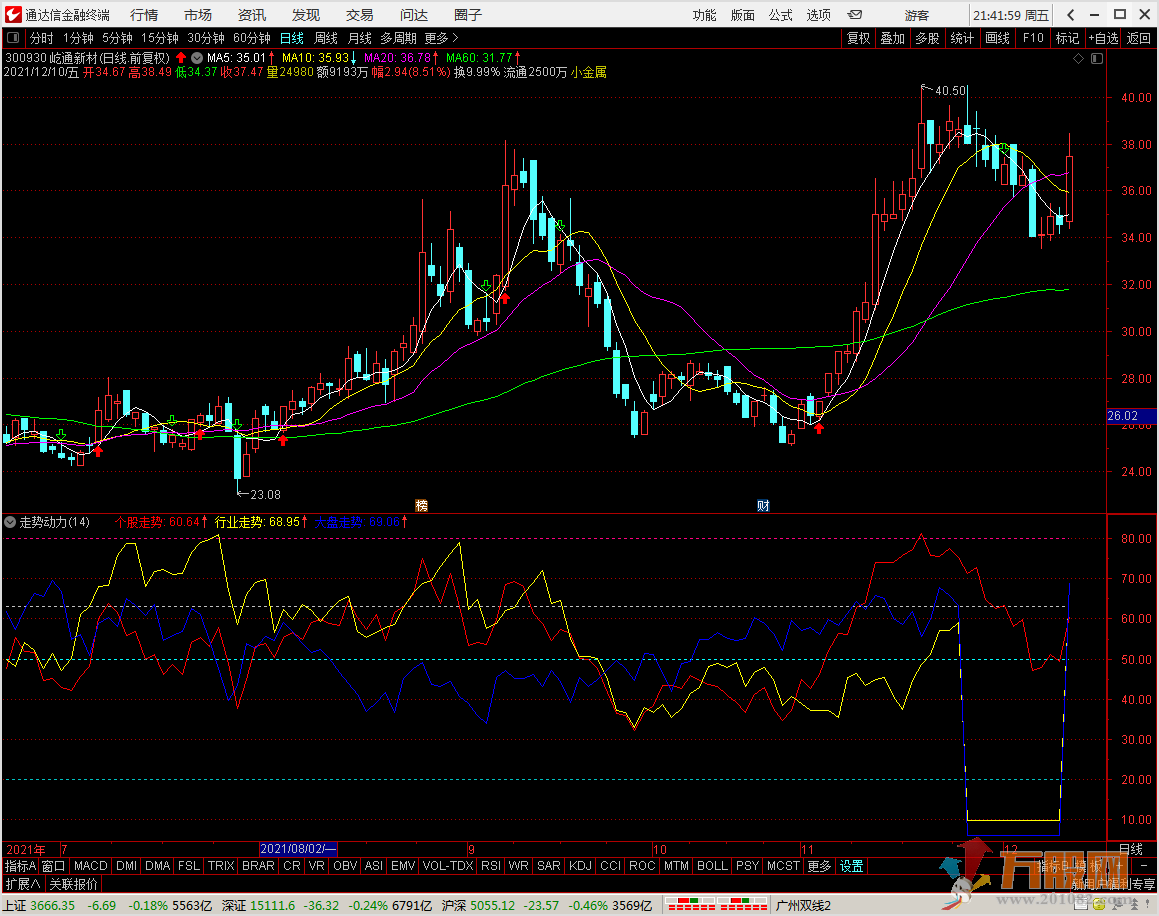 走势动力，对比行业及大盘相对强弱的副图指标
