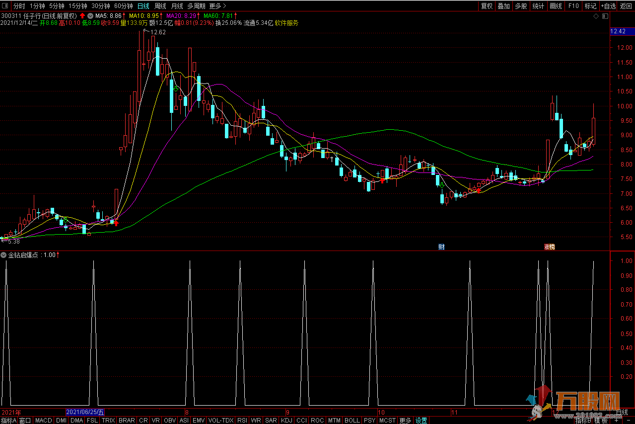 主升行情的金钻指标 无未来 附图指标
