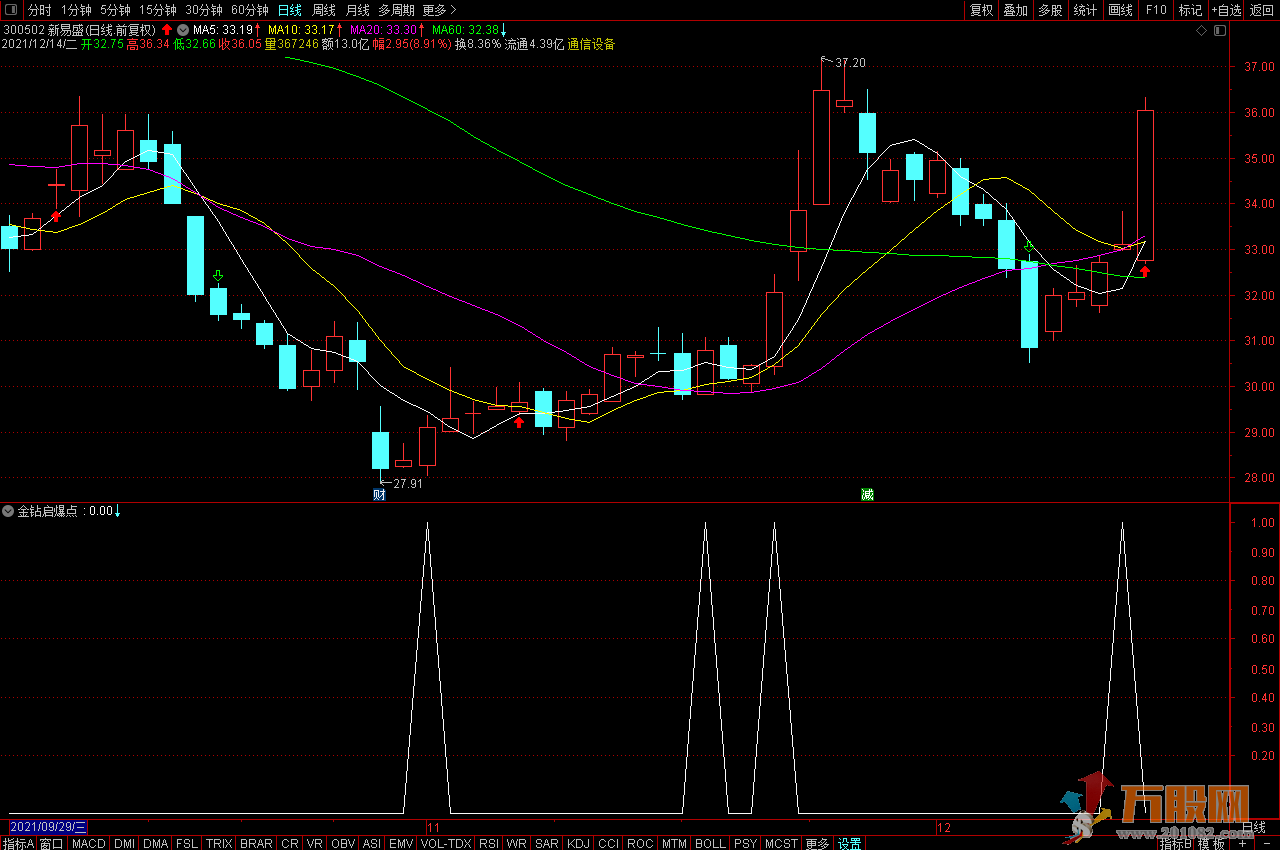 主升行情的金钻指标 无未来 附图指标