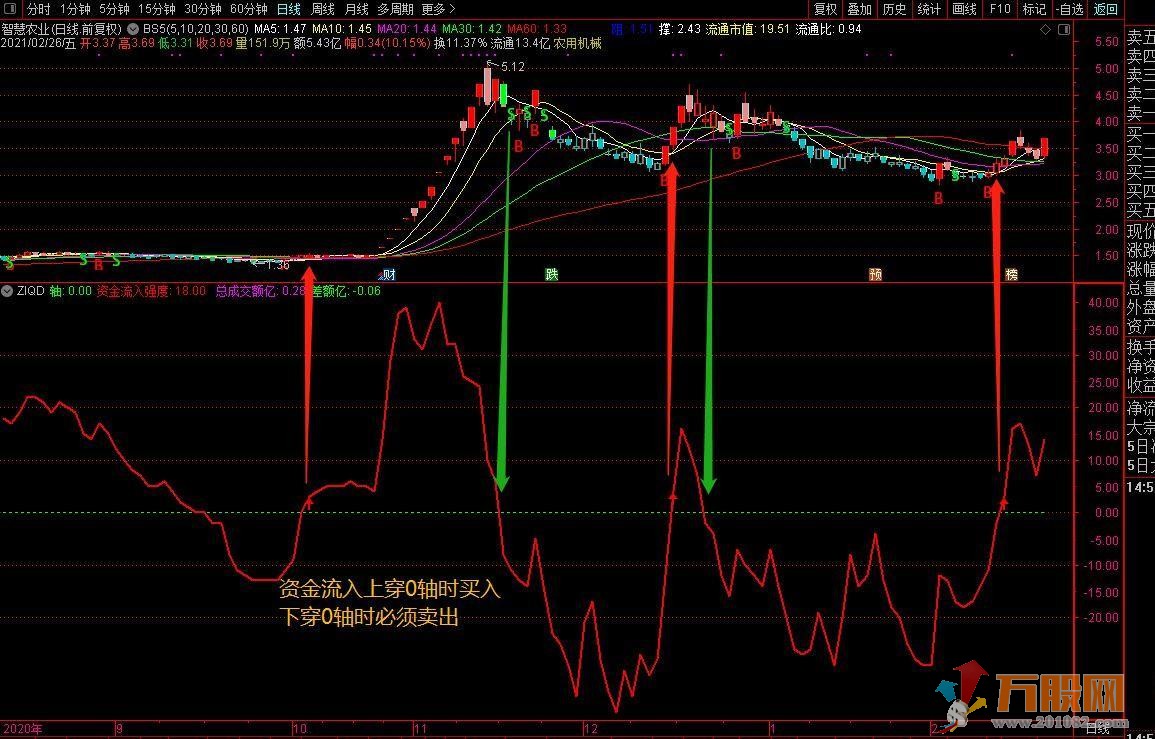 资金流入强度控盘副图/选股预警 通达信指标 无未来
