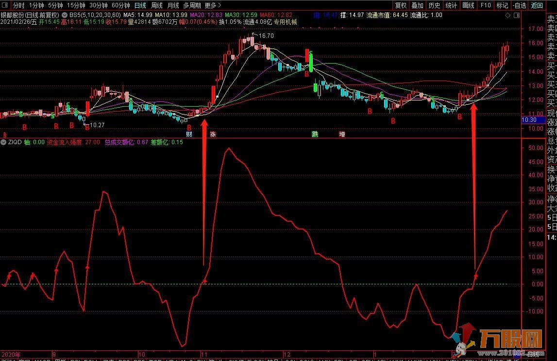 资金流入强度控盘副图/选股预警 通达信指标 无未来