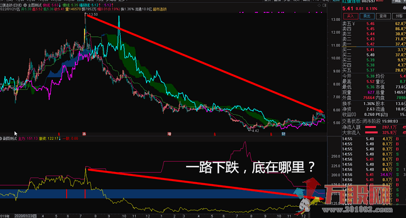 主力游资优化第一弹 当天预警当天进，通达信副图和选股