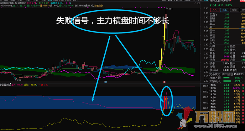 主力游资优化第一弹 当天预警当天进，通达信副图和选股