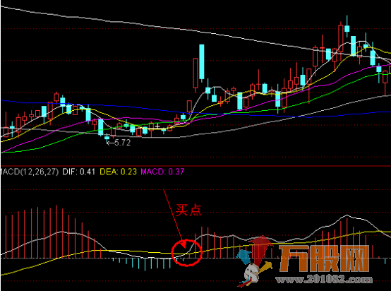 漫步MACD，结合MACD八大经典形态之漫步青云编写指标