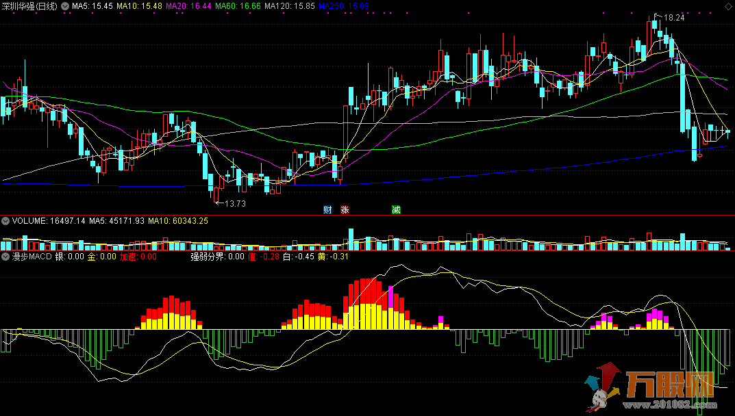 漫步MACD，结合MACD八大经典形态之漫步青云编写指标