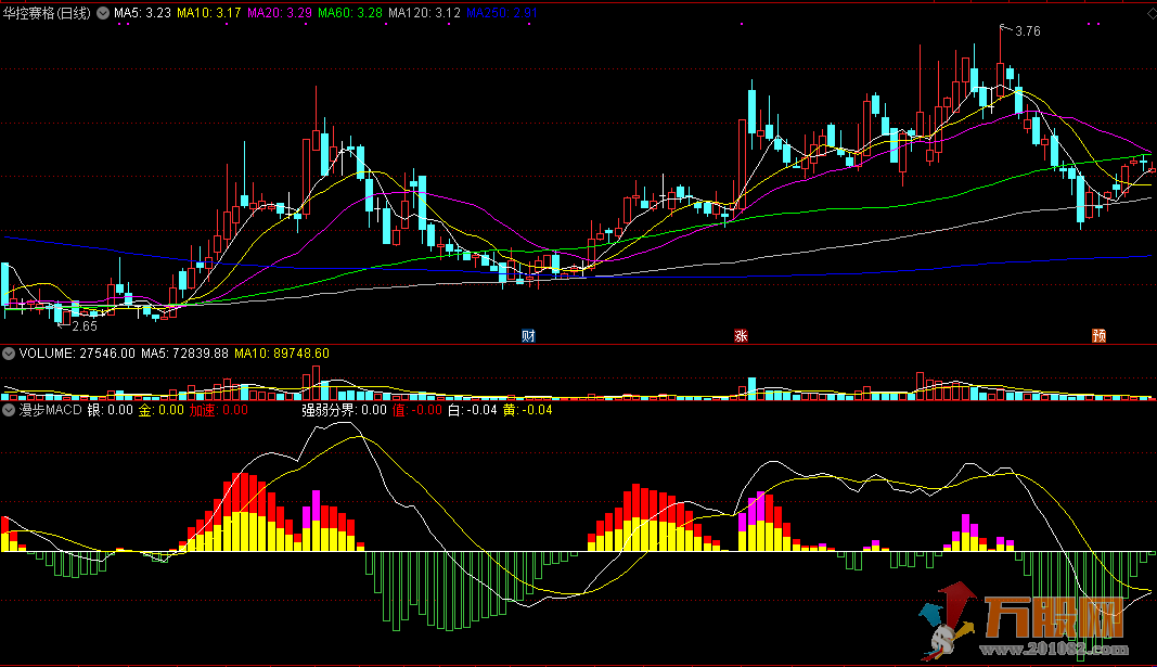 漫步MACD，结合MACD八大经典形态之漫步青云编写指标