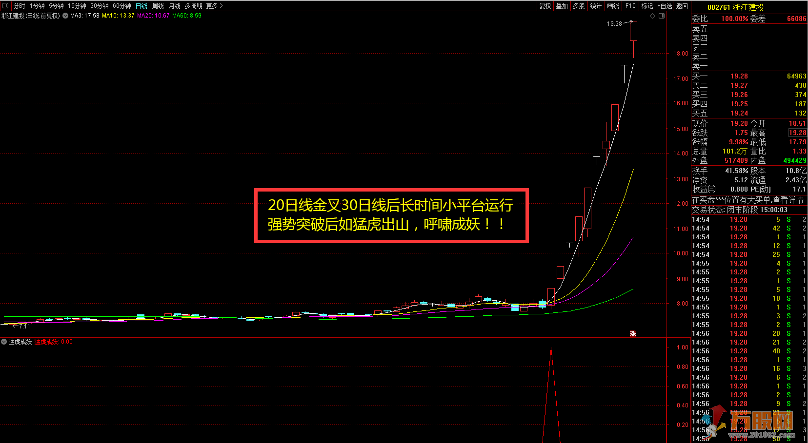 【猛虎成妖】 通达信副图/选股 出票少而精，突破日出信号无未来！