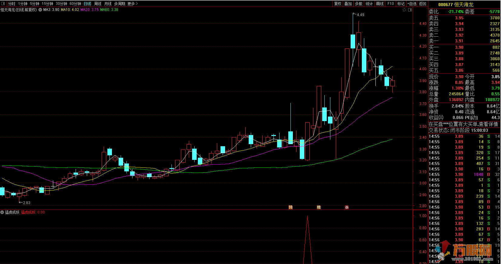 【猛虎成妖】 通达信副图/选股 出票少而精，突破日出信号无未来！