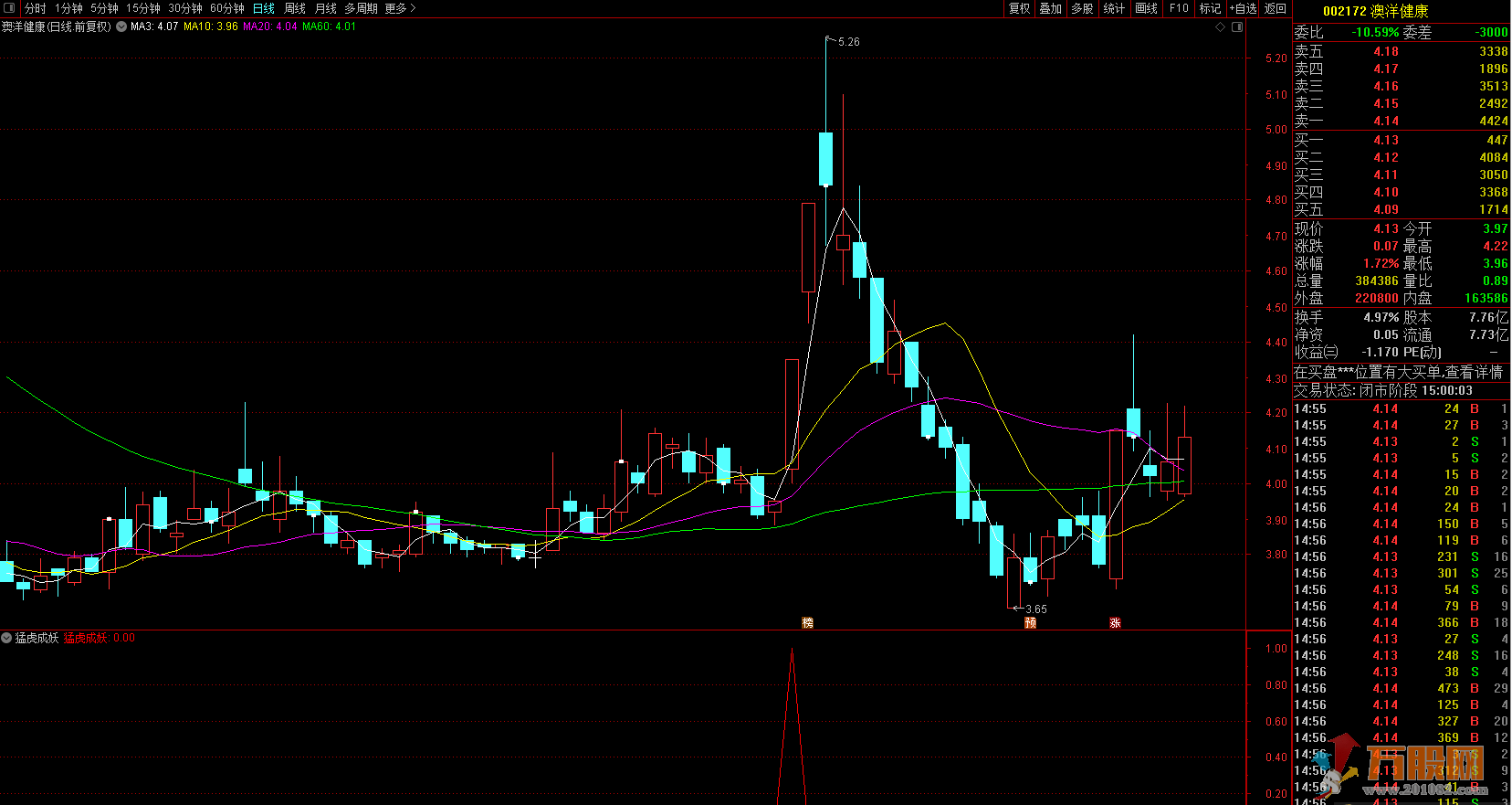 【猛虎成妖】 通达信副图/选股 出票少而精，突破日出信号无未来！
