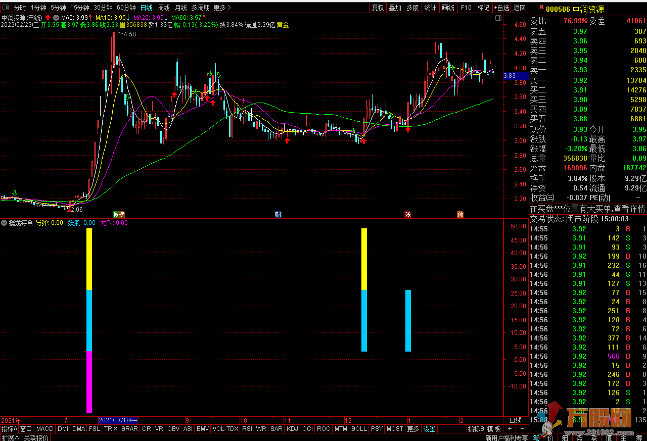 【擒龙综合】通达信副图指标 牛股/妖股几乎是逃不掉