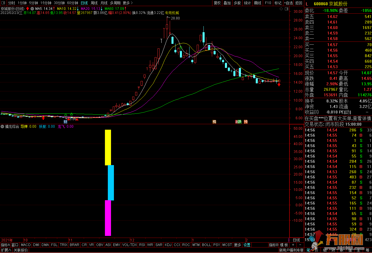【擒龙综合】通达信副图指标 牛股/妖股几乎是逃不掉