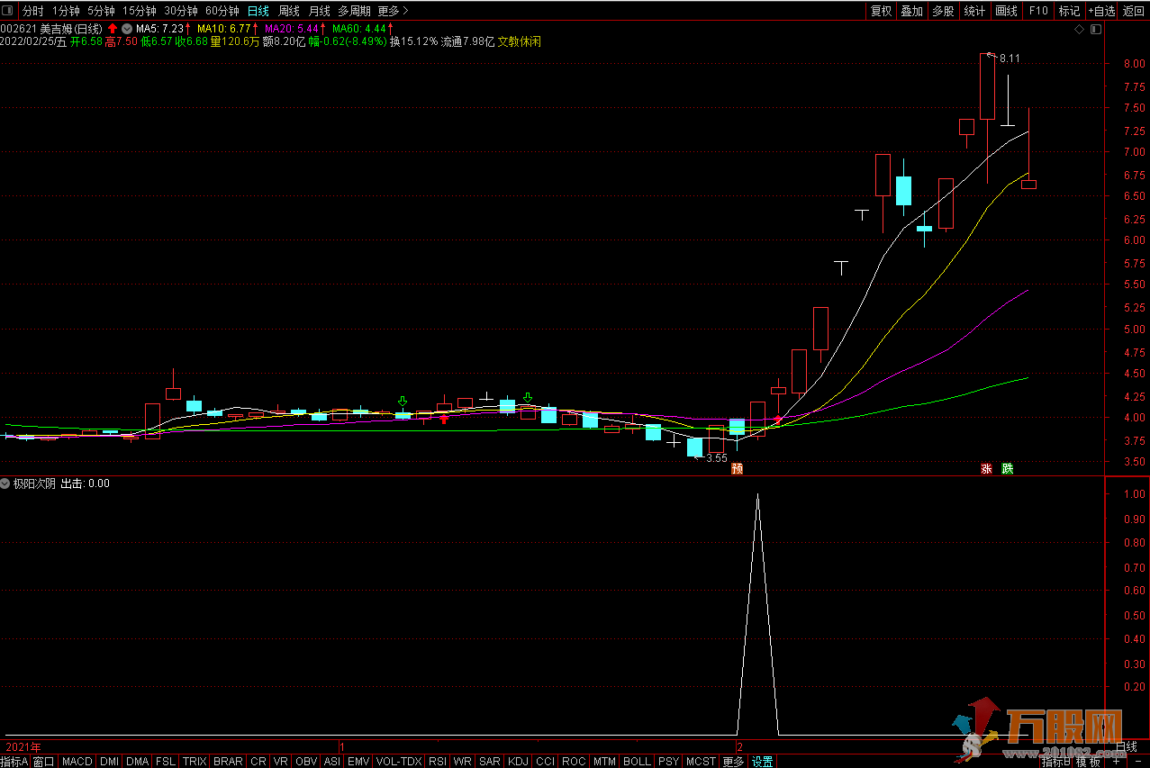 【极阳次阴】 通达信副图/选股预警 无未来函数