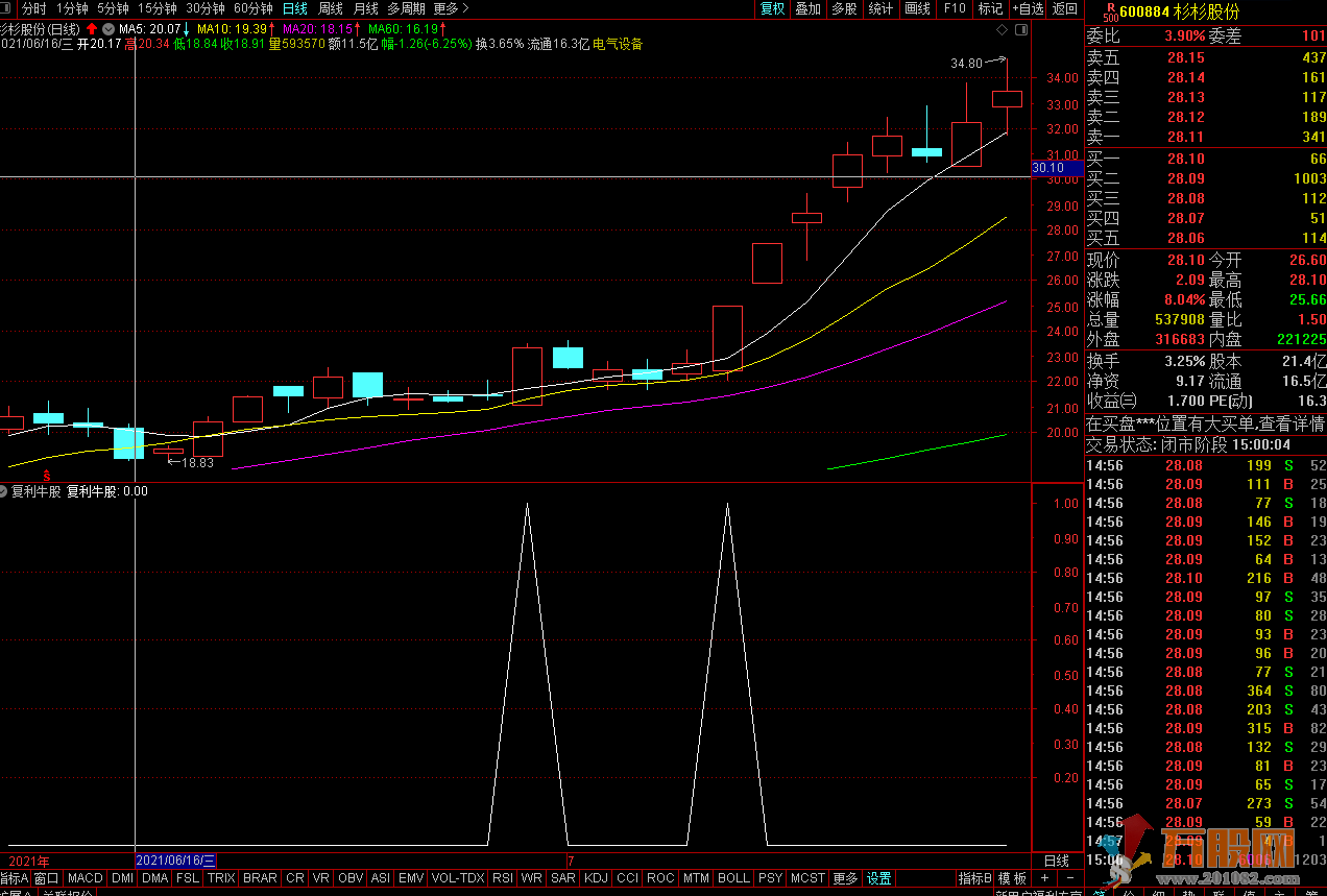 短线复利牛股 通达信副图/选股/预警 适用于各种行情