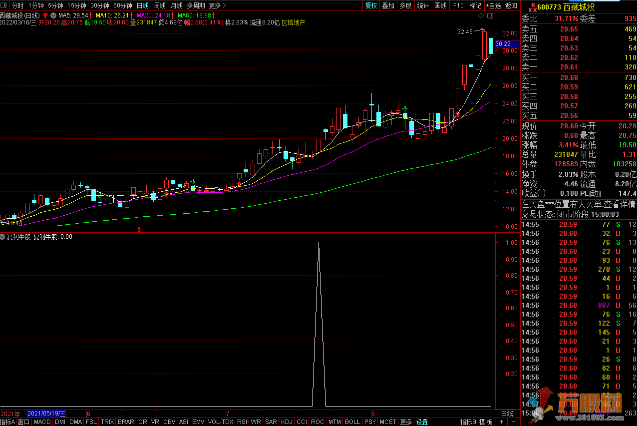 短线复利牛股 通达信副图/选股/预警 适用于各种行情