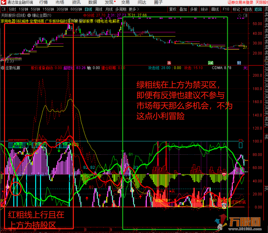 看牛股妖股波段顶底通达信副图无未来函数指标