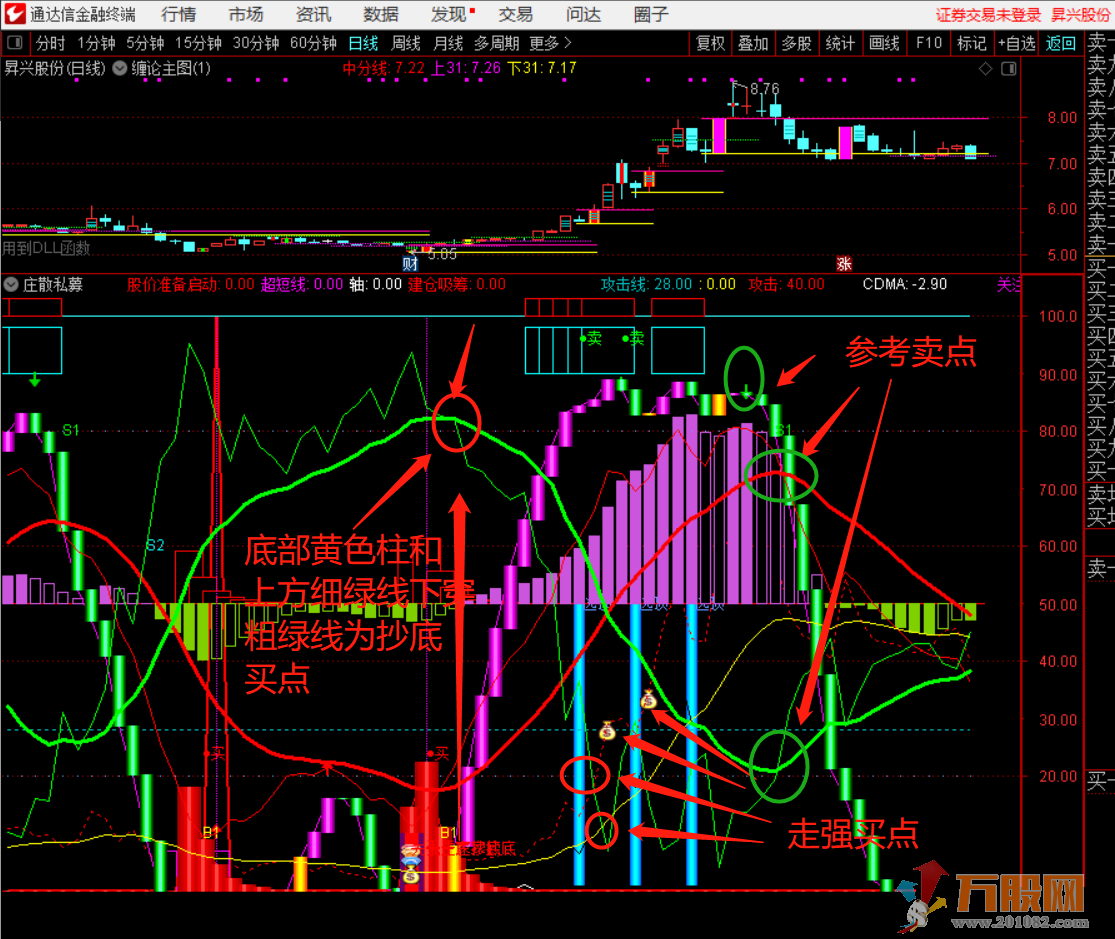 看牛股妖股波段顶底通达信副图无未来函数指标