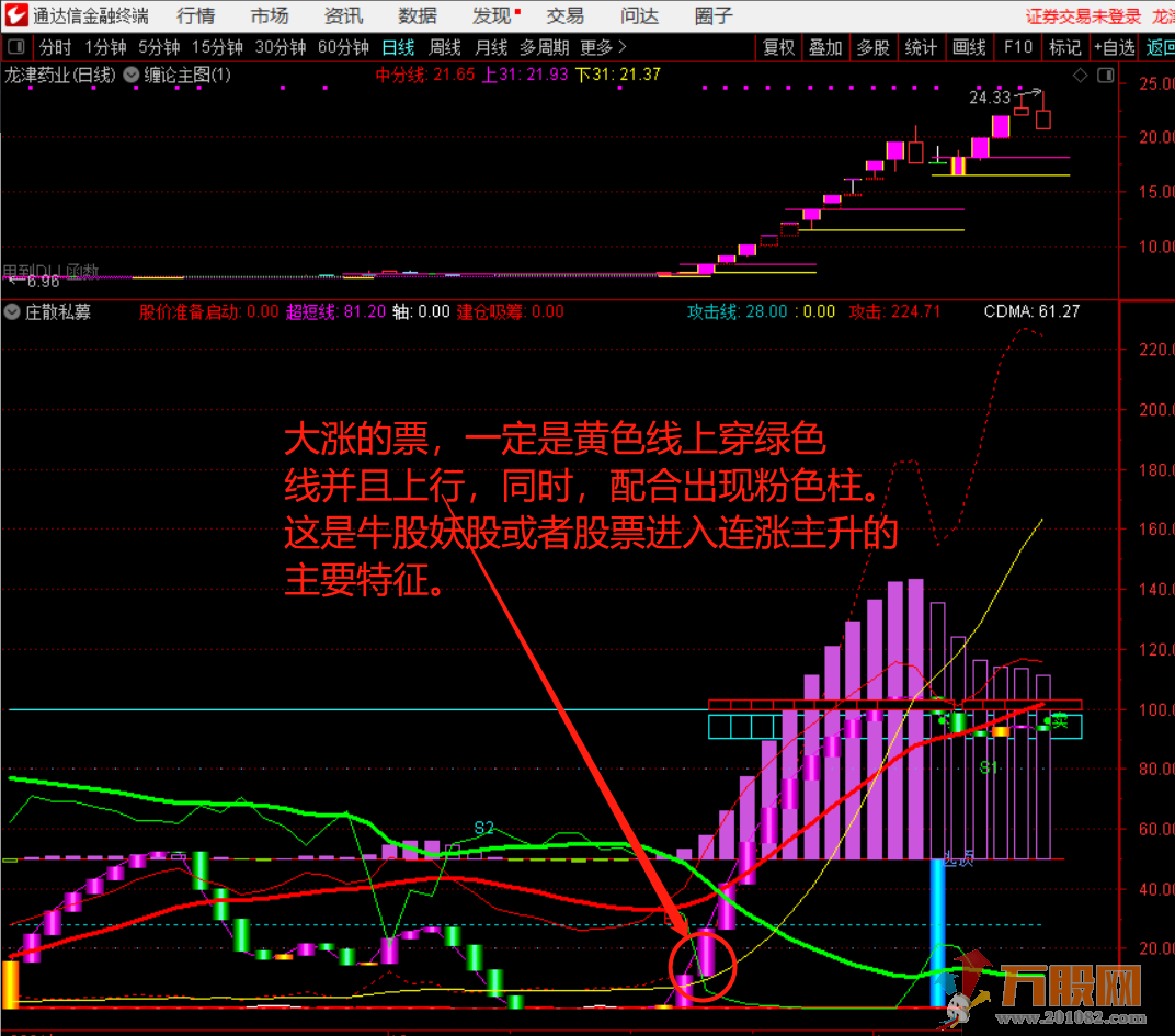 看牛股妖股波段顶底通达信副图无未来函数指标