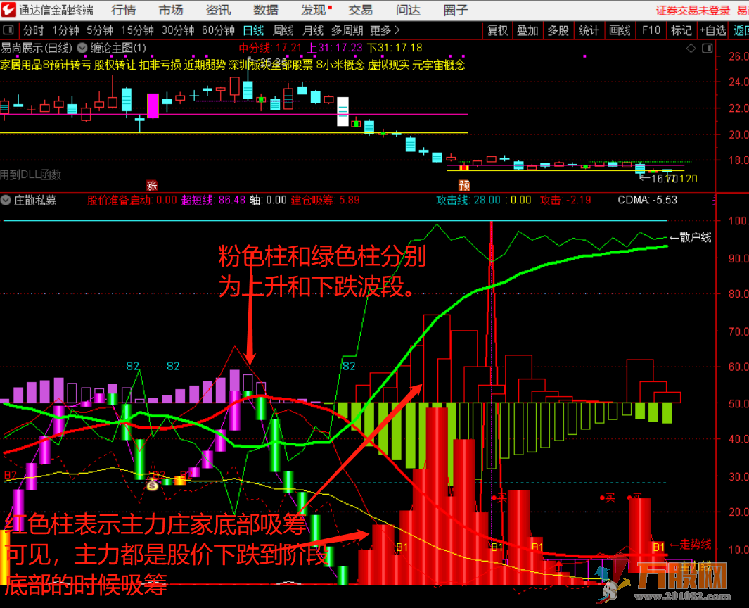 看牛股妖股波段顶底通达信副图无未来函数指标